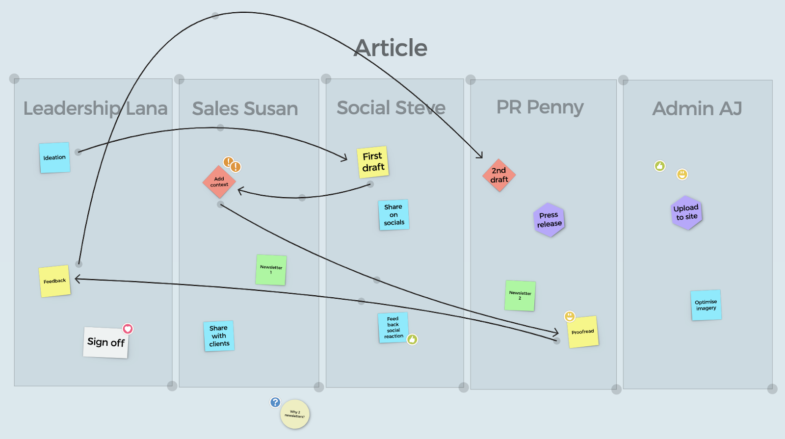 Understanding Your Business With Ideaflip — Ideaflip — Online Sticky Notes